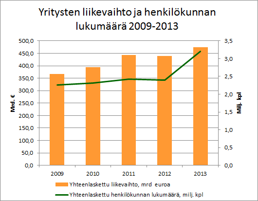 Yritysten liikevaihto ja henkilökunnan lukumäärä 2009-2013